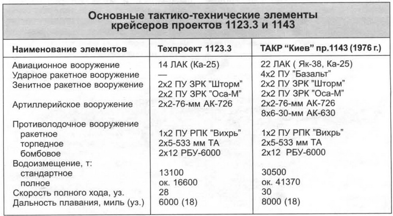 «Киев» во время перехода на Север, 1976 г.